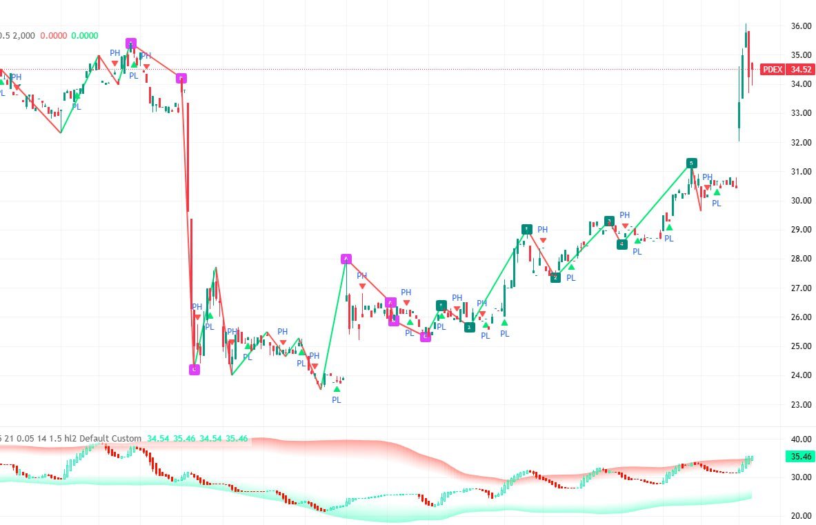 $PDEX: Uptrend intact, Fisher Transform bullish. Key resistance $35.