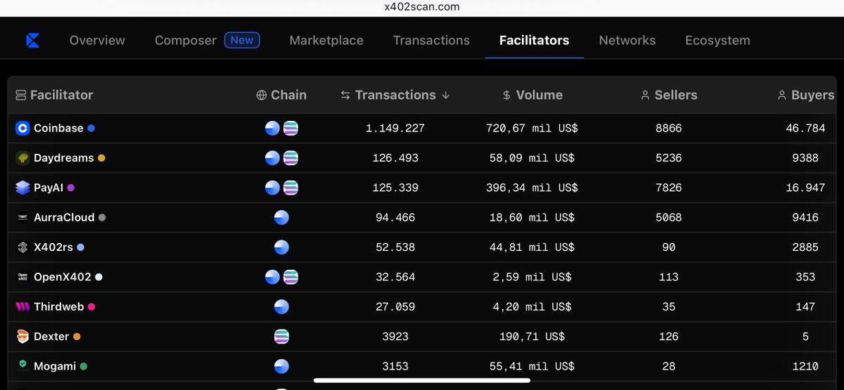 Gently reminder to <a href="/0xHeroSt/">Hero St</a> to keep dreaming 💭

<a href="/daydreamsagents/">Daydreams.Systems (x402, 8004 agents)</a> has flipped <a href="/PayAlEcosystem/">PayAI's | x402 Facilitator</a> on 24h and 3 days stats 🤯

 Next one is 7 days $DREAMS 

WATCH THE ROTATION ✍🏻

x402scan.com/facilitators