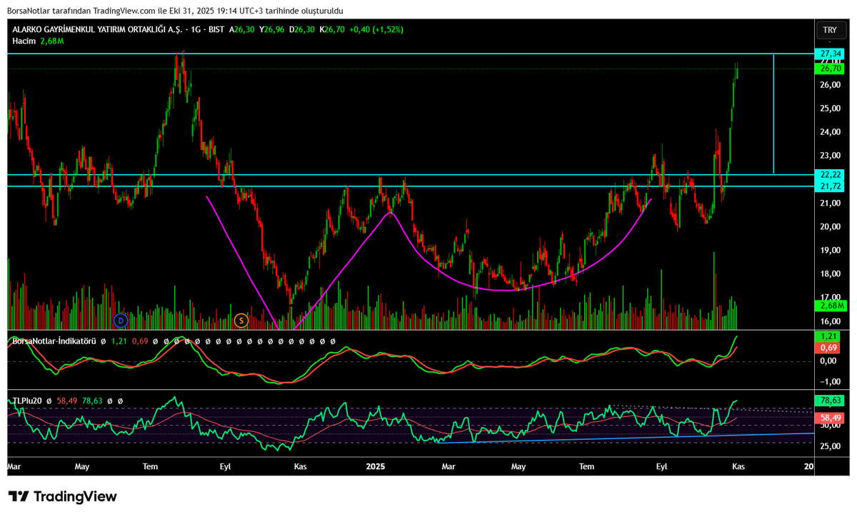 Güncel #algyo hedefi bitirmek üzere diyebiliriz.