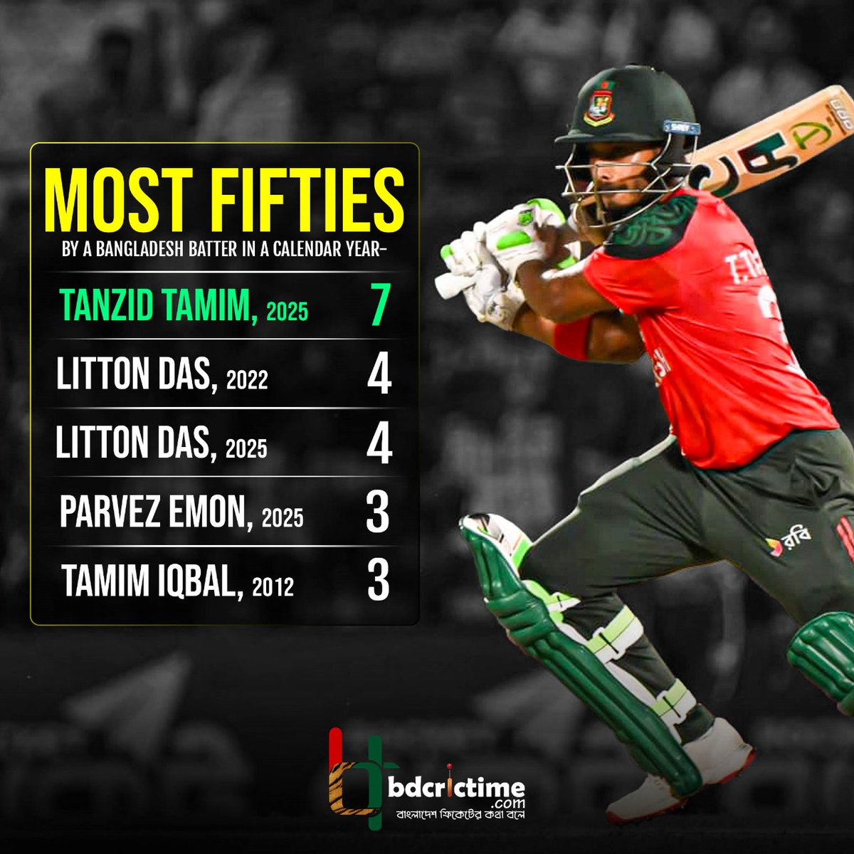 BDCricTime's tweet image. A year to remember for the rising star 🇧🇩

#BANvWI #BangladeshCricket #BDCricTime
