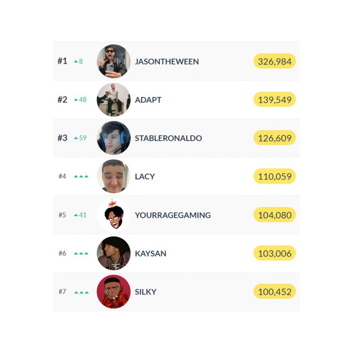 scubaryan_'s tweet photo. FaZe Clan makes history becoming one of the first groups on Twitch to have every member reach 100k subs and have 1M combined 🤯🔥

#1 - Jason (326k)
#2 - Adapt (139k)
#3 - Ron (126k)
#4 - Lacy (110k)
#5 - Rage (100k)
#6- Kaysan (100k)
#7 - Silky (100k)

TOTAL - 1,000,000+ https://t.co/vVZv5r1Vkp