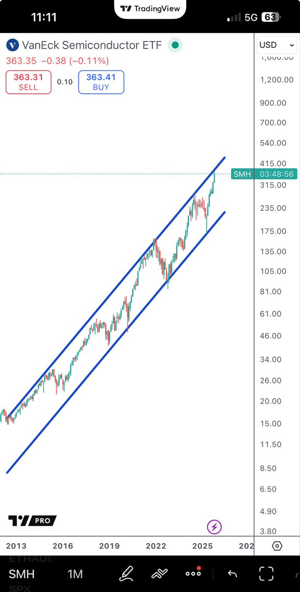 Probably not an unimportant spot here for semiconductors - SMH
