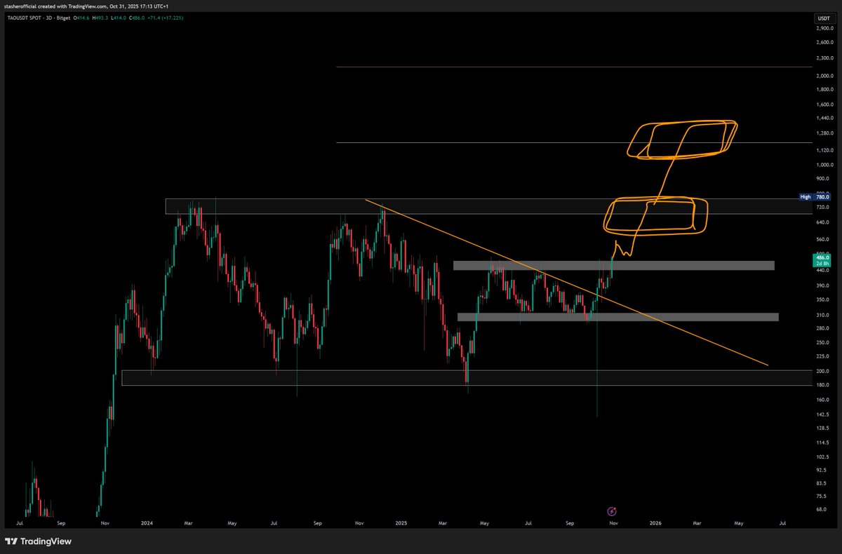 cryptostasher's tweet image. $TAO following up nicely. kind of the last hope for alts tbh. if it keeps pushing strong it’ll give ai plays on eth some serious momentum, especially once $ETH decides to move with it.