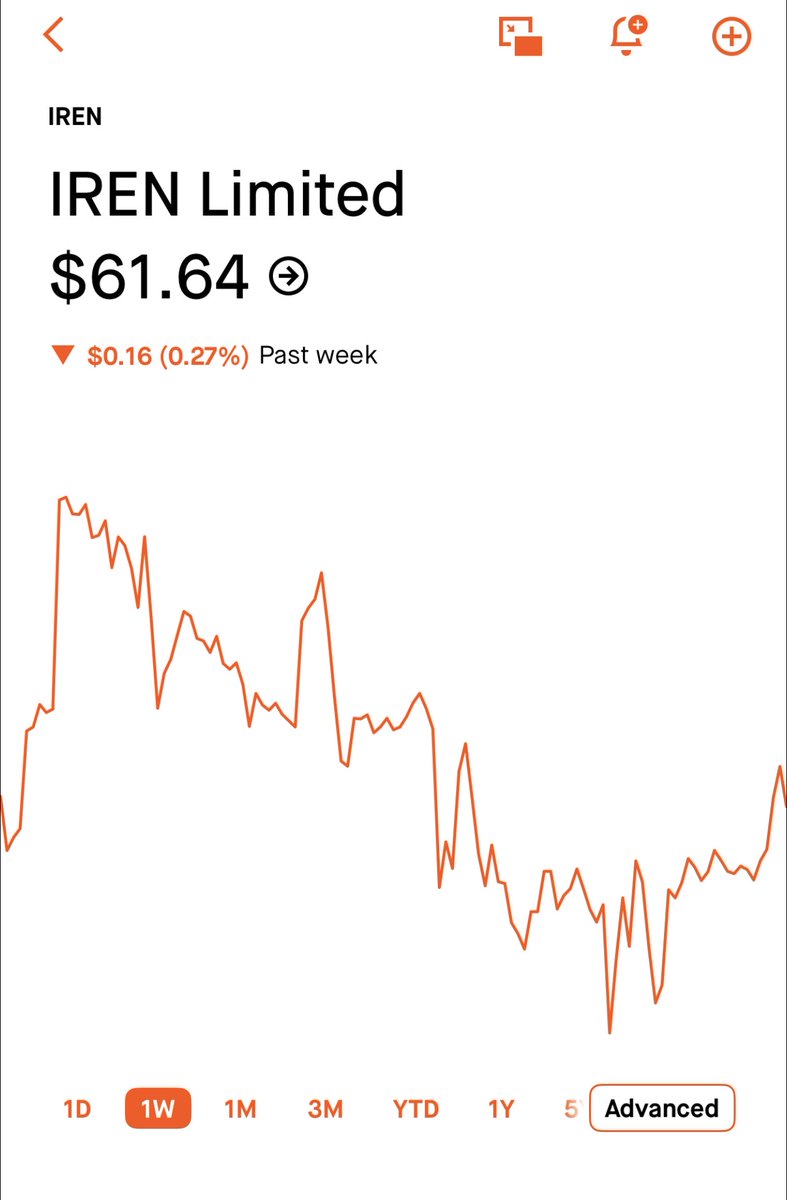 Markets are starting to price in: A divergence between AWS-style full-stack  Neoclouds like $NBIS and miners such as $CIFR, $BITF, $CLSK, and others.  This is the reason I sold off $IREN $WULF