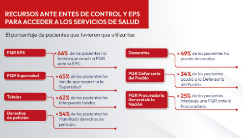 🔸2 de cada 3 de los encuestados tuvieron que acudir a una PQR ante su EPS o la <a href="/Supersalud/">Supersalud</a>.

🔸Y 62% presentó tutelas y la mitad de ellos incidente de desacato, sin embargo, solo el 21% logró resolver sus necesidades por vía de esta acción legal.

Sigue...