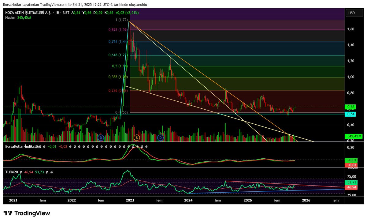 Ne lanet birşeymiş 2 yıl olacak dolar bazlı hala aynı yerde altın almış başını gitmiş hala sürüyor. Devletin yönettiği firmalar bulaşmam.
Haftalık #dolar bazlı #kozal
