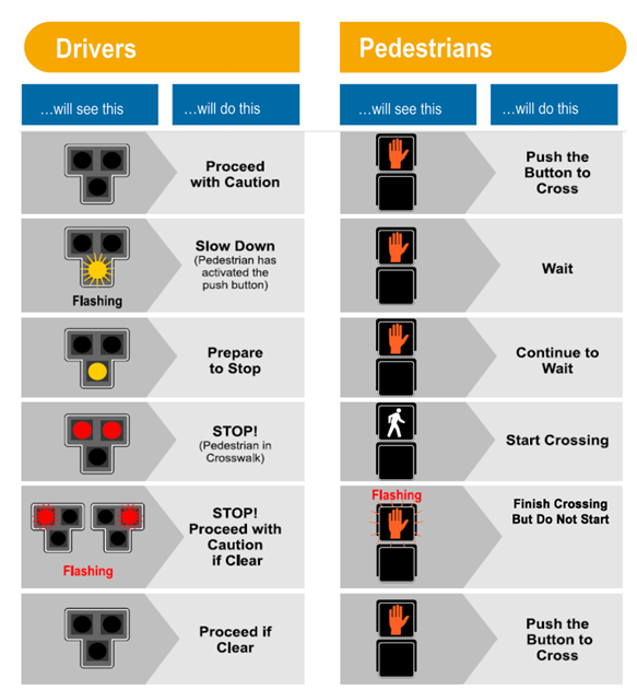 abqdmd's tweet photo. Look for our new HAWK signal on Carlisle at the Hahn Arroyo! These are red lights for pedestrians, and cars have to stop. Here's a primer on what to expect! #DMDBuilds https://t.co/CBLEwCWXcq