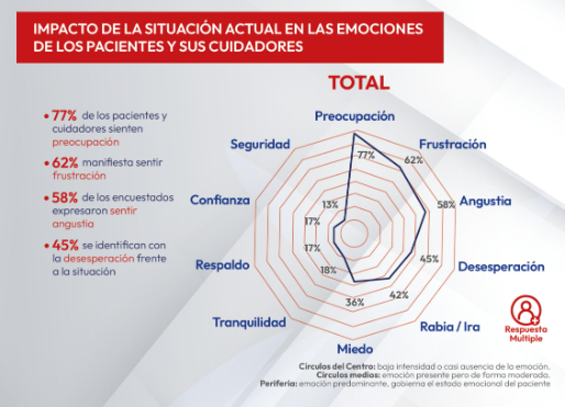 Y mientras tanto, la salud mental se deteriora:

🔸77%de los pacientes y cuidadores sienten preocupación
🔸62% manifiesta sentir frustración
🔸58% expresó que la angustia es un sentimiento recurrente.
