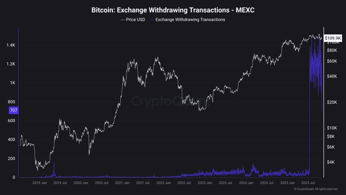 Dark-themed line chart from CryptoQuant with Bitcoin price in USD on the left y-axis in blue line fluctuating from 2019 to 2024 and withdrawal transaction count on the right y-axis in purple bars peaking recently. Horizontal x-axis shows timeline from 2019 to present. Title reads Bitcoin Exchange Withdrawing Transactions - MEXC. Footer credits CryptoQuant.