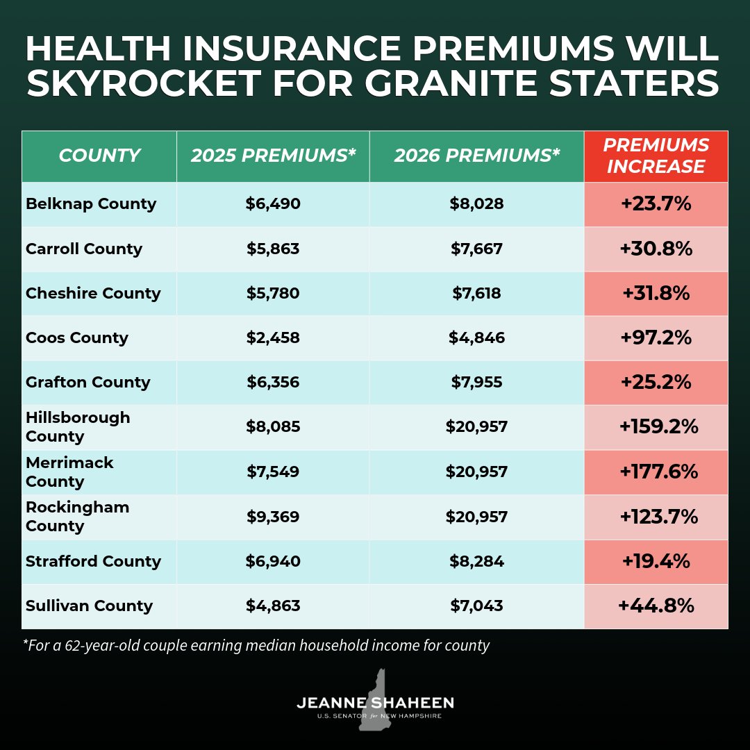 SenatorShaheen's tweet image. If Republicans don't work with us to extend ACA enhanced premium tax credits, Granite Staters are going to be forced to pay skyrocketing premiums or forgo coverage altogether. These are the kinds of price hikes that folks are seeing on the Marketplace ⬇