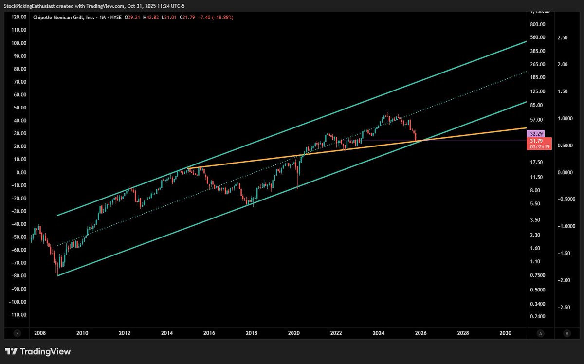 SPX_Enthusiast's tweet image. #ALPHA #BUY #LONGAF $CMG right now, today.