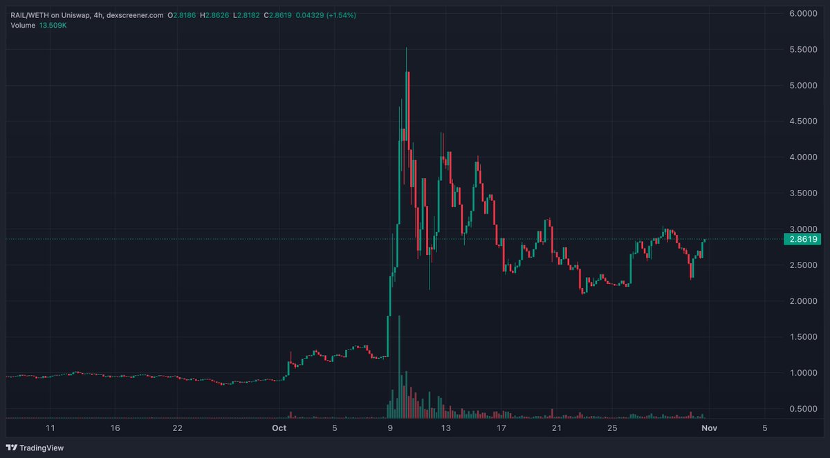 AvgJoesCrypto's tweet image. November should be a good month for $RAIL:
- @ethereumfndn pitching @RAILGUN_Project as a premier privacy solution for institutions
- Kohaku Wallet, which directly integrates Railgun, will be demoed at @EFDevcon 
- $ZEC making new yearly highs raises the ceiling for all privacy…