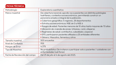 Esta es la ficha técnica de la encuesta. Se entrevistaron 500 personas –entre pacientes y cuidadores– en 28 departamentos del país 👇