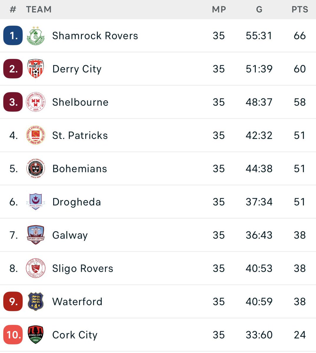 League of Ireland Final Day ☘️

Saturday:

16:30 - Shelbourne vs St Pat’s
16:30 - Drogheda Utd vs Bohemians
16:30 - Cork City vs Derry City
16:30 - Shamrock Rovers vs Sligo Rovers
16:30 - Waterford vs Galway Utd

Crucial Positions:

2nd - Europa League Quali Spot*
4th -