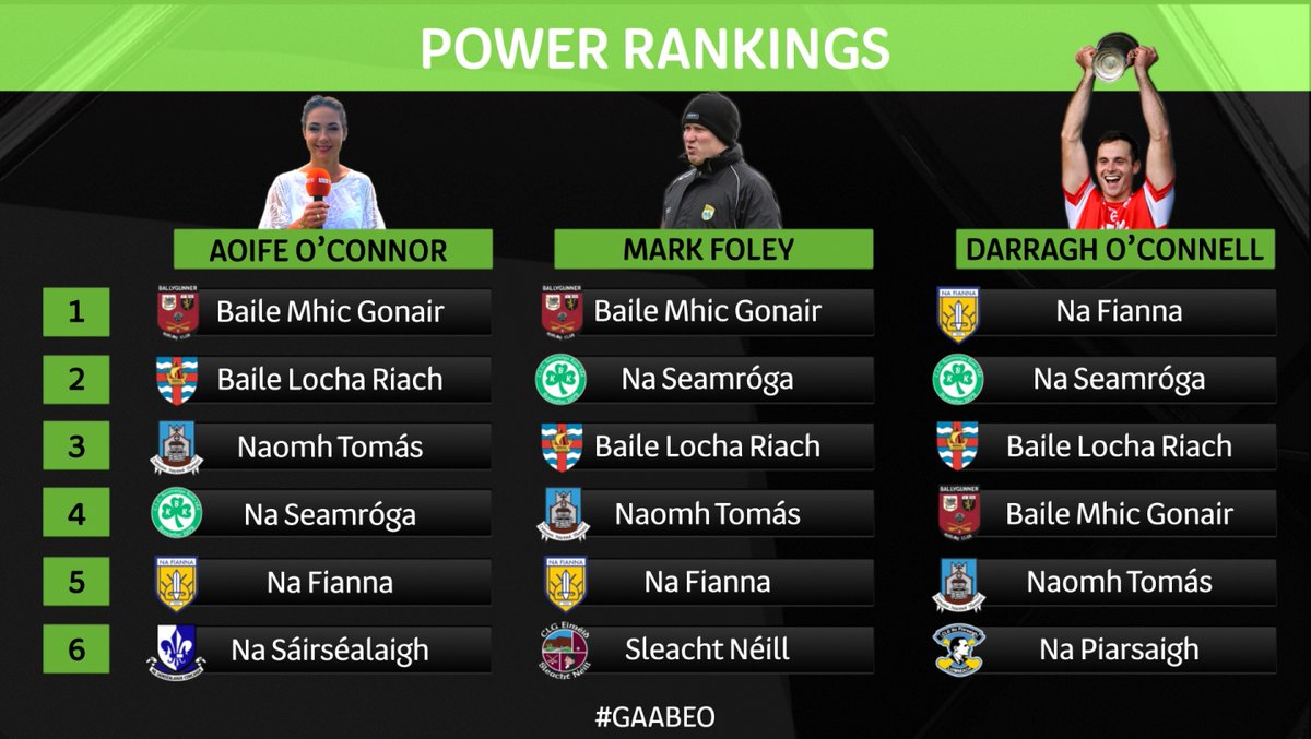 GAA_BEO's tweet image. Ag tús Craobh Club Iomána, seo iad na #PowerRankings dar lenár n-anailísithe @AoifeOCon, @marc_o_foghlu &amp;amp; Darragh O'Connell.  

@SportTG4 @TG4TV  

@ballygunnerHc @BallyhaleGAA