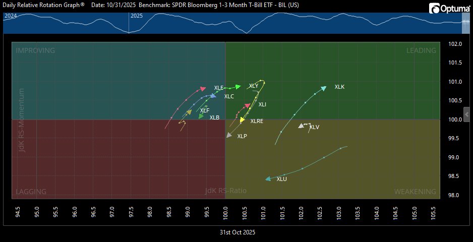 Even with the last couple of days being choppy around earnings, the $SPX sectors still look like they want to go up.  $XLK (Tech) is still moving strongly up and to the right in the Green (Leading) box, and that tends to drive the overall market direction.  
Also watching $XLP