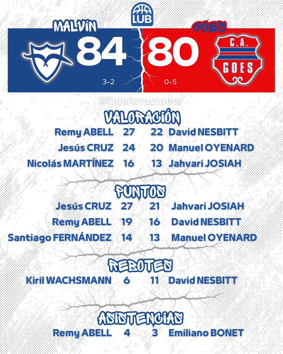 #LUB Malvín logró su 5ª victoria seguida contra Goes, le ganó todos desde 2023.

▶️Malvín es el único equipo que con 2 jugadores que promedian más de 19 puntos (mín 2 PJ):
19,4 Jesús Cruz
19,4 Remy Abell