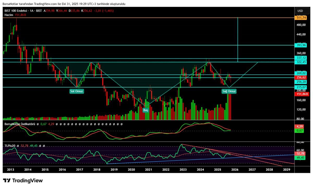 Güncel aylık #dolar bazlı #endeks #bist #bist100 #xu100 #BORSA