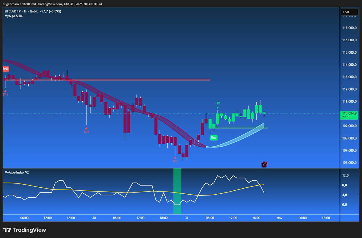 MyAlgoTech's tweet image. Fresh BUY signal on $BTC 1H chart delivered TP1 fast and held strong.
Momentum was rising and still supports the move, though cooling a bit now.
Could be gearing for the next leg up. Thoughts?