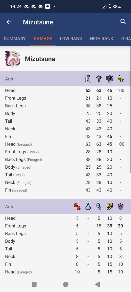 aux toilettes à mon stage j'ai pas de co et j'ai pas de jeux du coup je regarde les damage chart des monstres dans Monster Hunter Generations Ultimate sur ma super application MHGU Database pour me divertir