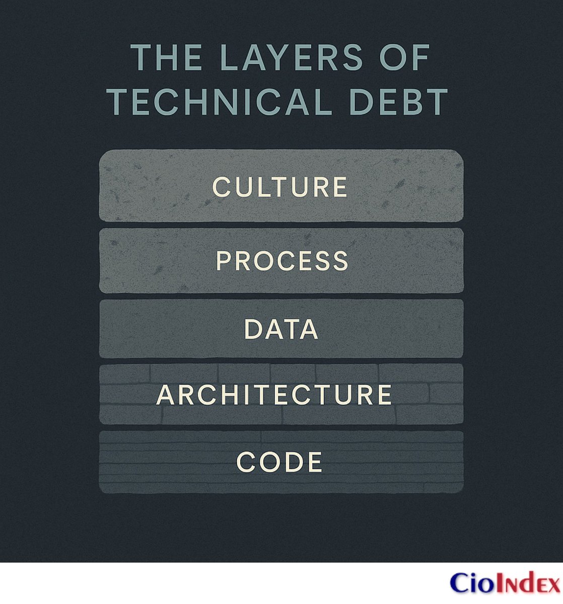 cioindex's tweet image. Technical debt isn’t technical — it’s organizational memory hardcoded into systems.

The cost of legacy isn’t maintenance. It’s lost momentum.

f.mtr.cool/wnomypexqo

#CIO #DigitalTransformation #TechDebt