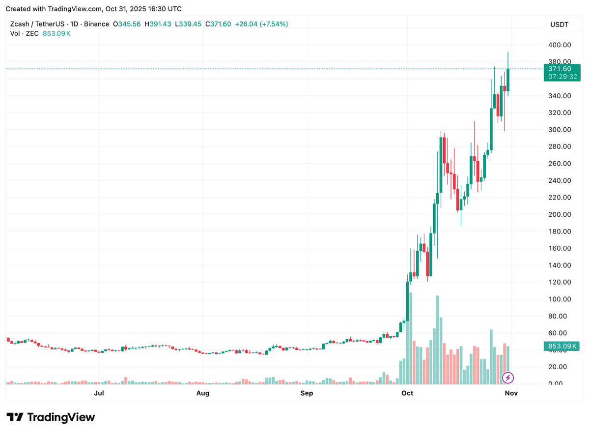 AvgJoesCrypto's tweet image. November should be a good month for $RAIL:
- @ethereumfndn pitching @RAILGUN_Project as a premier privacy solution for institutions
- Kohaku Wallet, which directly integrates Railgun, will be demoed at @EFDevcon 
- $ZEC making new yearly highs raises the ceiling for all privacy…