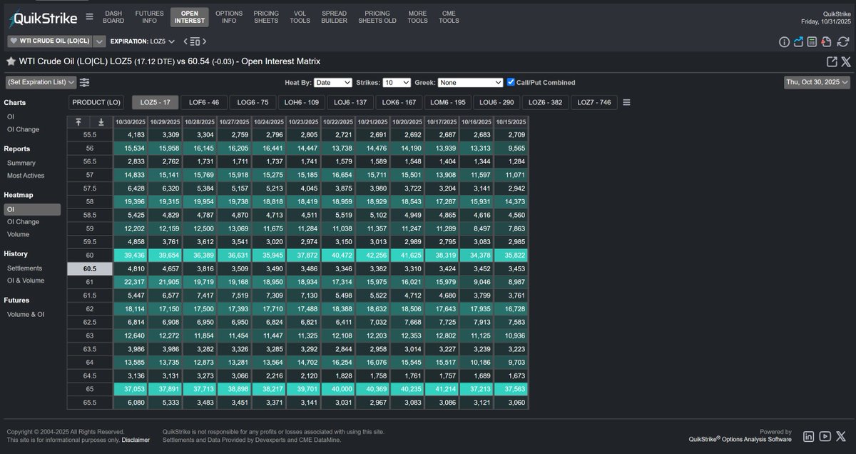 Net notional OI for WTI oil options on futures

Matrix mode with heatmap

Only with QuikStrike @quikstrike1 #CL_F $OIL