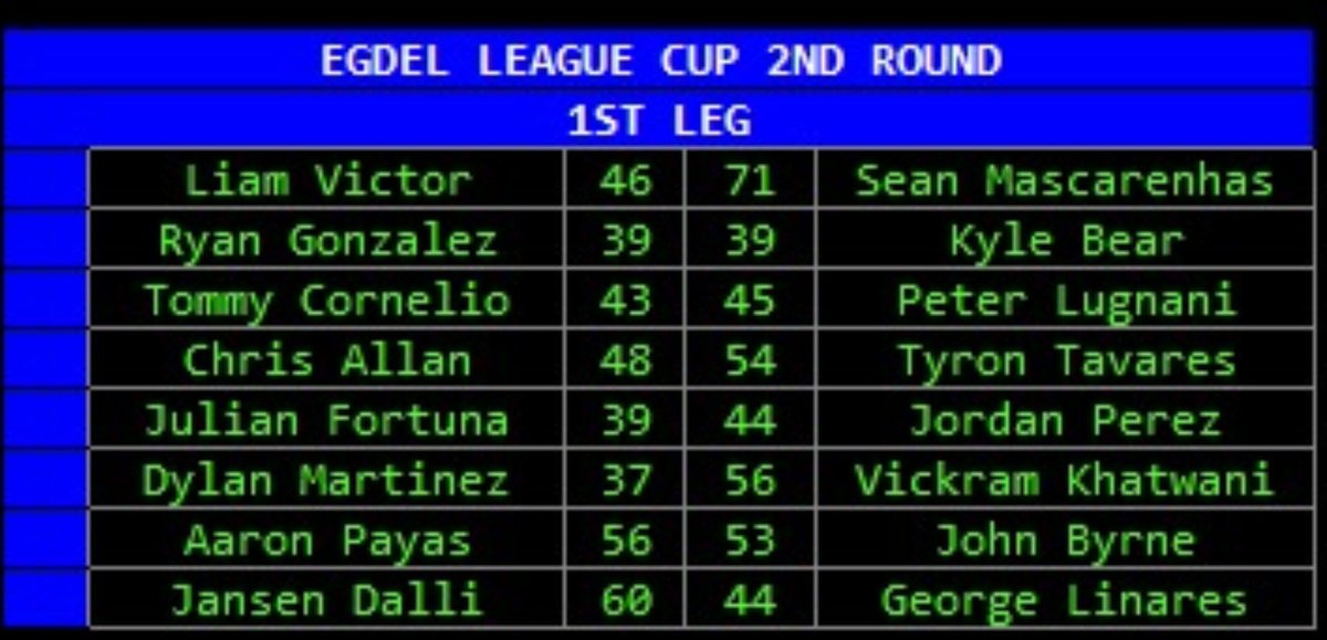 #EGDEL #FPL #GW9 

League Cup 2nd Round 1st Leg Results

Return legs to be played in GW16