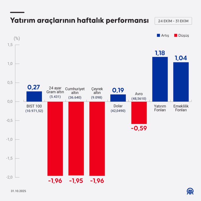 Bar chart titled Yatirim araclarinin haftalik performansansi 24EKIM-31EKIM showing blue and red bars for percentage changes in investment assets including 24 Ayar Gram Altin down 1.96 percent in blue bar, Avro/TL down 0.59 percent in blue bar, BIST up 0.27 percent in red bar, Dolar/TL up 0.19 percent in red bar, and others like Yatirim Fonu and TL Tipi Fonlar with their values, dated 31.10.2025 at bottom with AA logo.