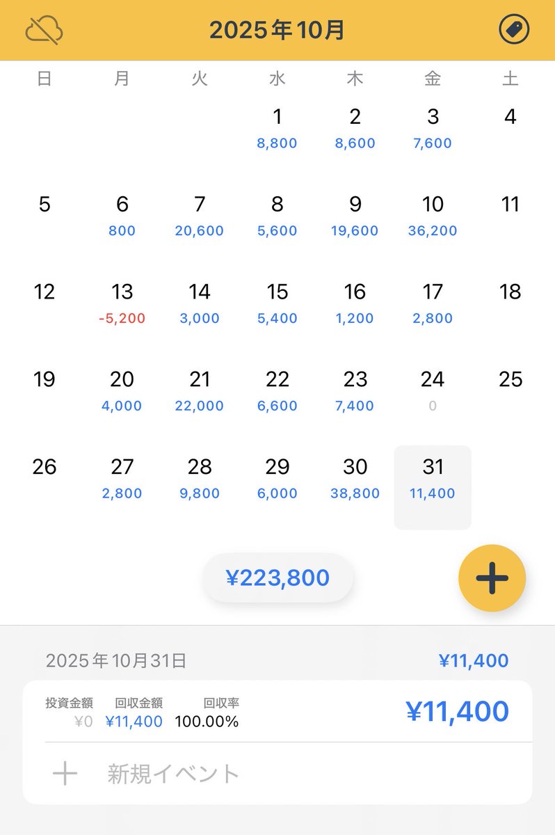 10/31 ドル円　20枚
+11400円　NY前から
上手く立ち回れて少しずつ積んでいけました。
今月は自分なりに色々考えて、失敗を少なくできたように思います。
明日コレクティブ参加させていただきます、よろしくお願いします！