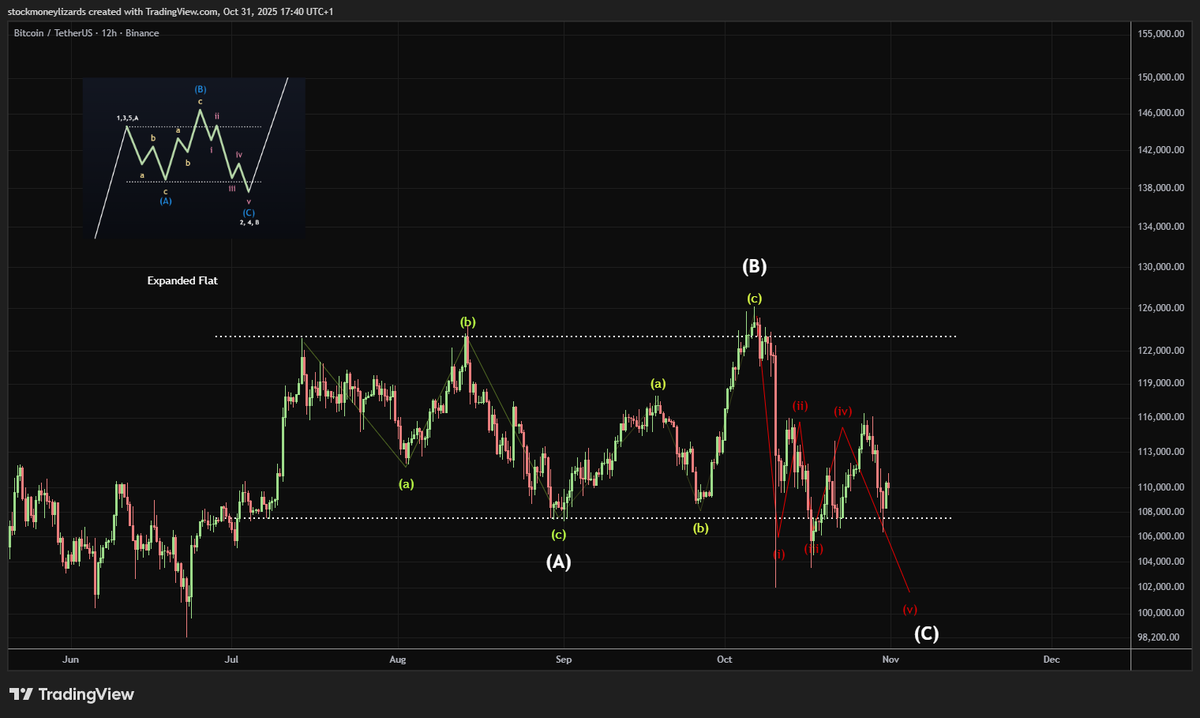 Bitcoin expanded flat update. 116k is a clear level of resistance. I still  believe we can swipe these lows. There is also a lot of liquiditiy that  might need to be taken
