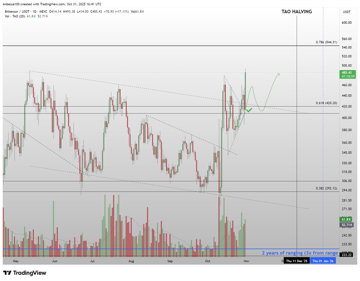 $TAO projection aging like wine at $485 after s/r flip November should ...