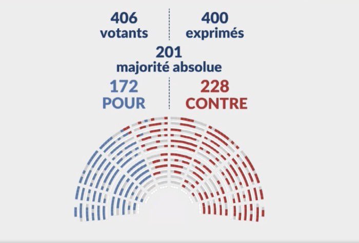 actuetpolitique's tweet image. 🚨‼️🇫🇷 URGENT - Par 228 voix contre et 172 voix pour, l’assemblée nationale a rejetée la taxe Zucman. (Direct)