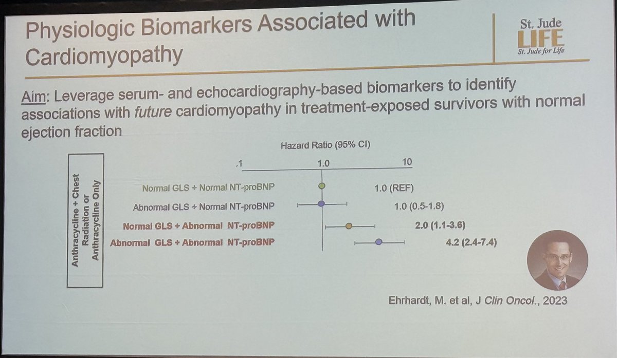 Dr Greg Armstrong talking about CV risks in paedriatic cancer survivors #GCOS25
🔸Healthy lifestyle ⬇️excess deaths
🔸Intermediate CV events ⬆️risk of MACE in cancer survivors
🔸Abnormal GLS + abnormal NTproBNP  ⬆️ x4 risk of future cardiomyopathy
#CardioOnc
<a href="/ICOSociety/">International Cardio-Oncology Society</a>