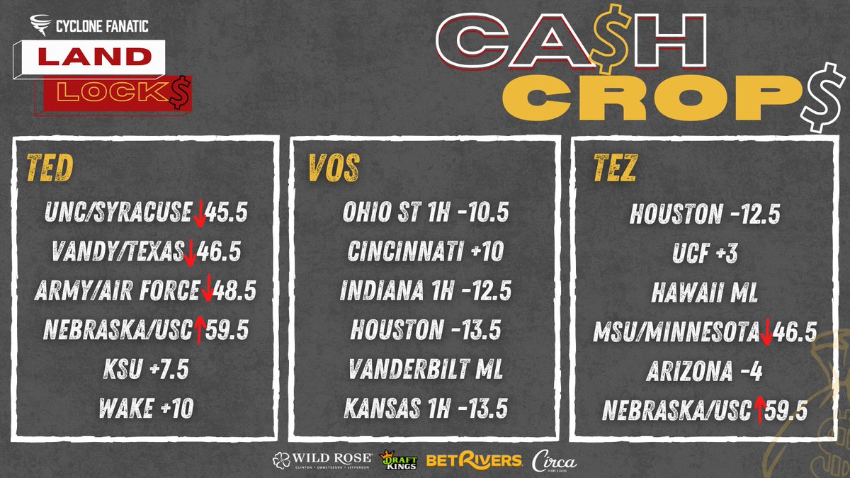 LandLocksPod's tweet photo. Does @Jake_Vos_ fade bad teams playing good teams keep paying off?? Here is this week's Cash Crops. @TedFlintKansas @smfen https://t.co/5ZqyDYM4gx
