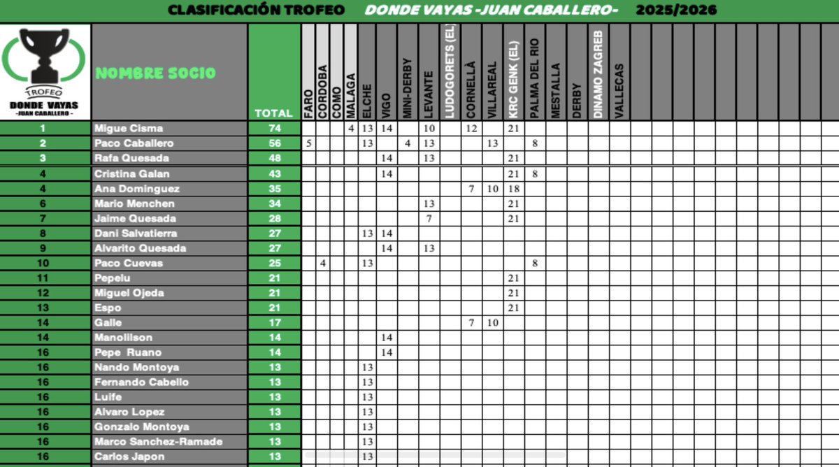 Clasificación actualizada.
