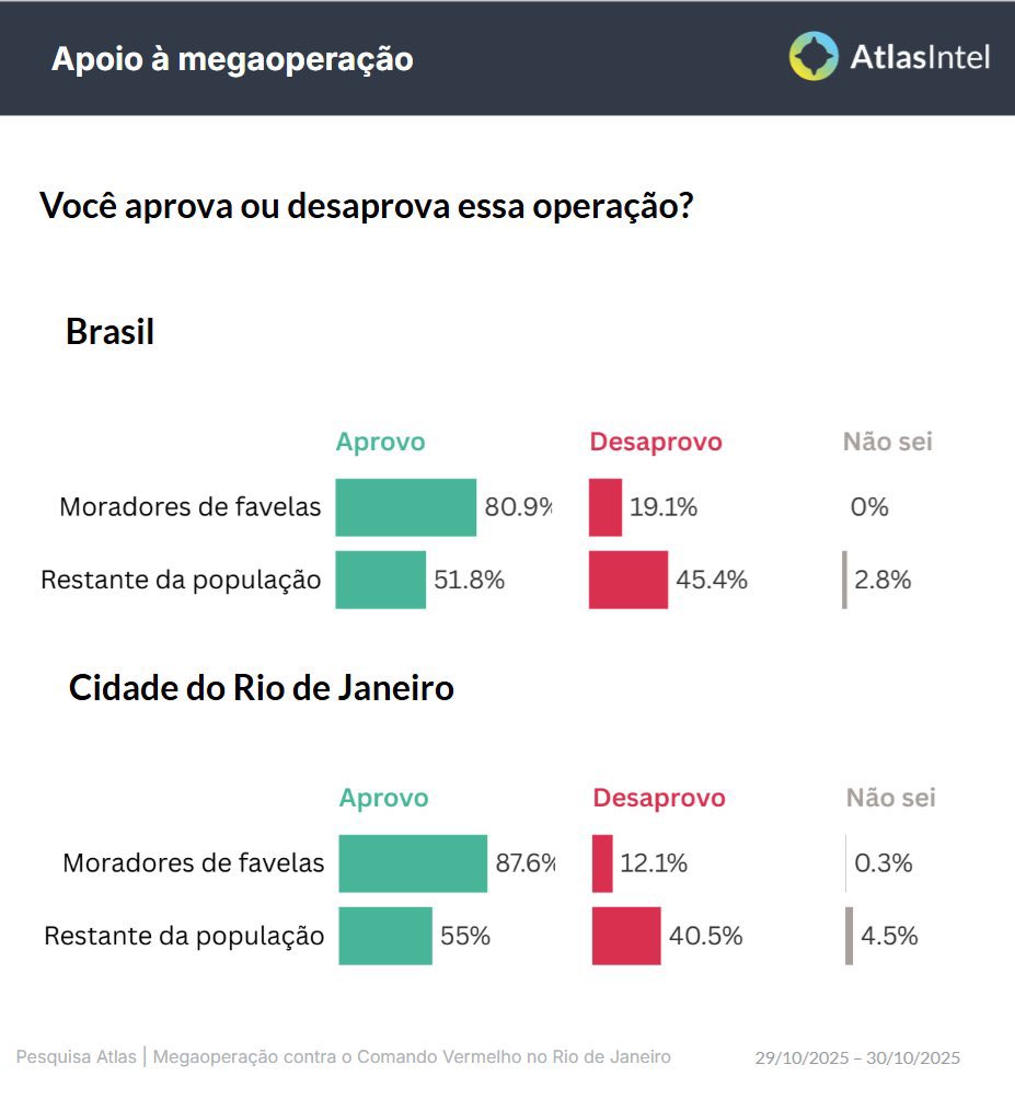 SamPancher's tweet image. Pesquisa da @atlas_intel mostra que mais de 80% dos moradores de favelas aprovam a operação policial contra o CV. 

No Brasil, 55% aprovam. Na cidade do Rio de Janeiro, 62%