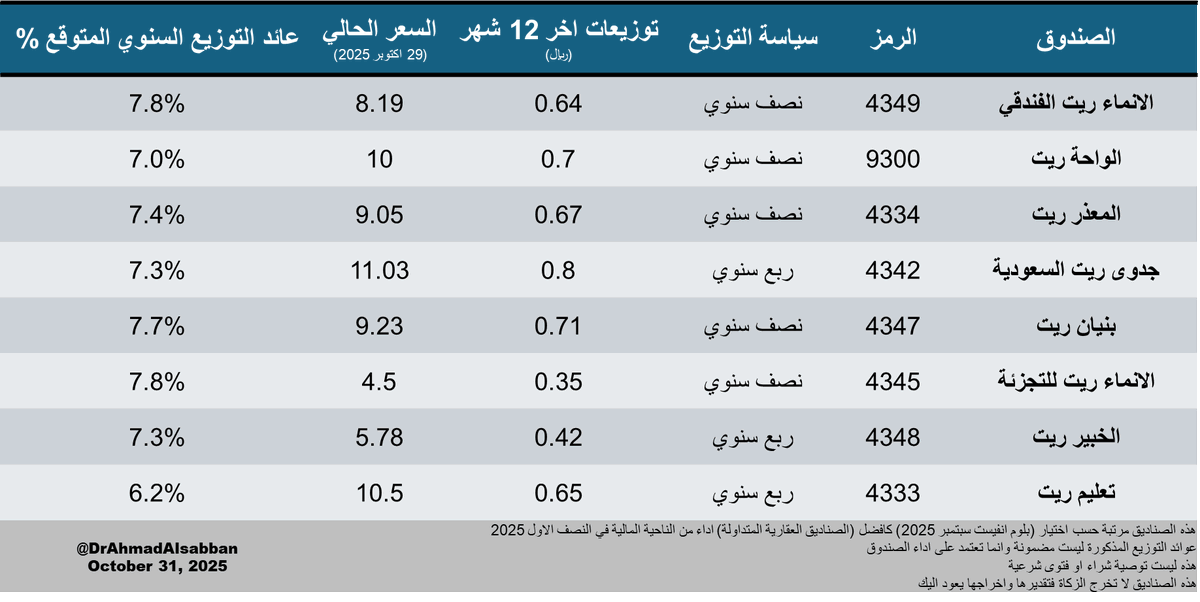 # هذا الشهر اصدرت مؤسسة بلوم انفيست تقريرا رائعا فيه مراجعة لقطاع الصناديق العقارية المتداولة (الريت)

# في هذا الجدول وضعت مراجعة لعائد التوزيع السنوي المتوقع لافضل 8 صناديق ريت حسب ترتيب التقرير

# قطاع الريت من اكثر القطاعات التي ستستفيد من دورة خفض الفائدة