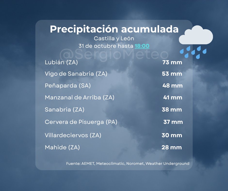 🌧️☔️ Jornada muy lluviosa en todo el sector occidental de nuestra comunidad. 

Hasta este momento, los acumulados más destacados los encontramos en la provincia de Zamora.