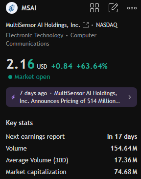 $MSAI 
Strong Momentum in AI and Cloud Computing  | Technological Breakthrough  | Low Float Market Shares = Explosive Growth 

Those who followed my entry points have already reaped substantial profits 

👉 Join my live trading group: [wa.me/12342817070]