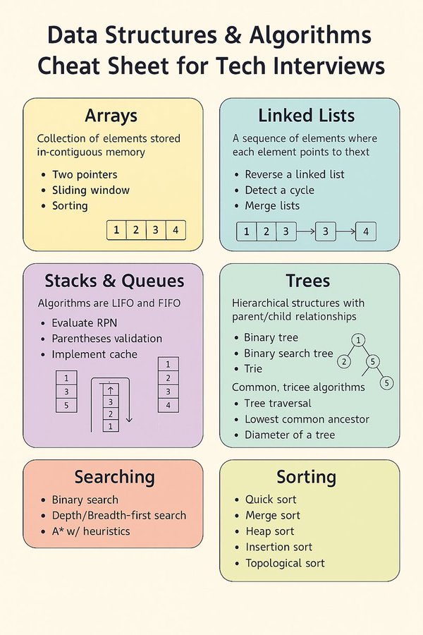 dip_roy_1's tweet image. 🚀 DSA Cheatsheet 📚📘
All the core concepts — super simplified.
Save this for later ✅
I share more cheatsheets like this every week —
Follow me so you don’t miss the next one 👇
#DSA #Coding #LearnToCode
