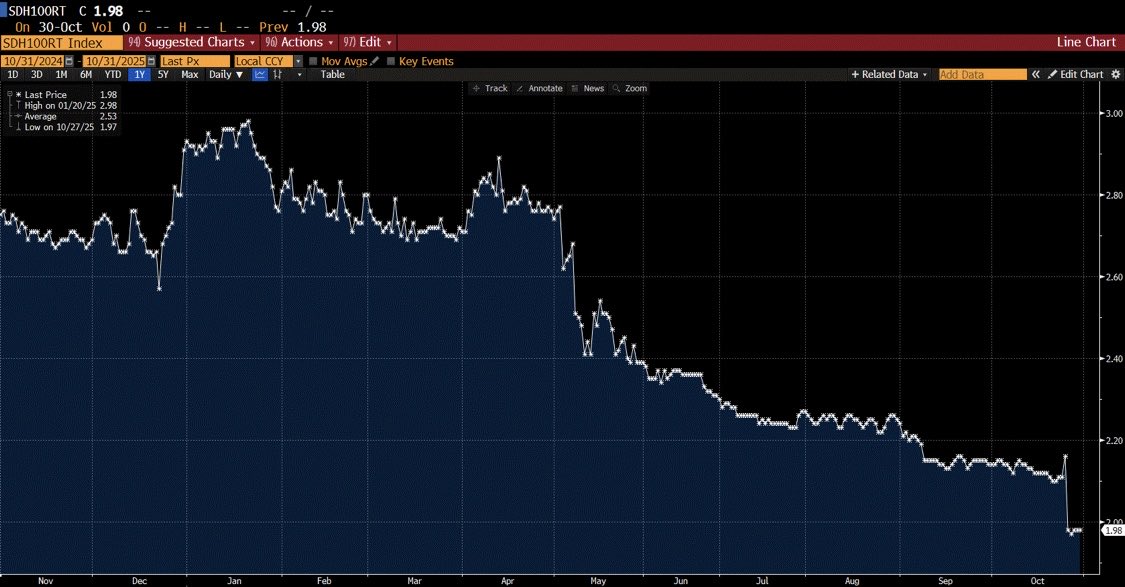 RealJimChanos's tweet image. The BBG Hopper GPU Rental Index with a big move down in late-October. Now down 28% Y/Y.