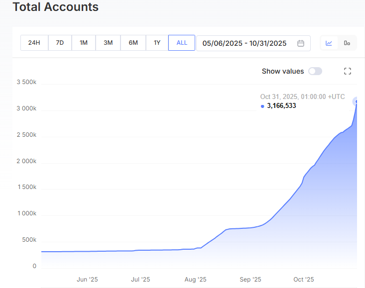 Salimasbegum's tweet photo. 🚨 BREAKING — IOTA Rebased just smashed past 3,000,000 on-chain accounts! ⚡
It gained 1 million new accounts in less than 3 weeks. 📈.

Yesterday alone saw 188,000 new accounts created in 24 h — a pace that now rivals Bitcoin (~300 k/day) and already surpasses Ethereum’s daily average (~170 k – 200 k/day).😲👀

And here’s the wild part:
🔥 All this growth comes from a single gamified client (Aylab x Gamifly)…
No tokenization, no DID rollout, no certification networks — yet.

Imagine what happens once the big ones kick in: TWIN, GLEIF vLEI, Salus, TradeFlow, real-world tokenization… 🌍

The silent machine is awake.
 IOTA Rebased will scale faster than anyone expects. 🧠💥
#IOTA #Web3 #NFT #Tokenization #DID #BTC #ETH