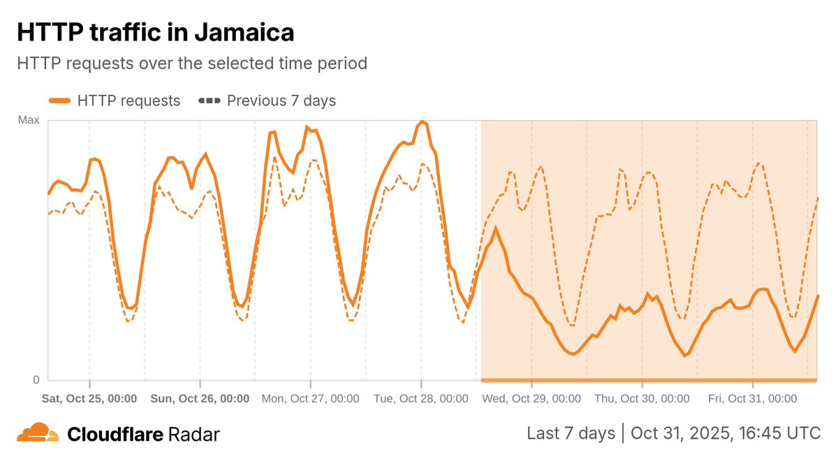 CloudflareRadar's tweet photo. For the 4th day in a row, #HurricaneMelissa’s impact on Internet traffic is still being felt in Jamaica, with traffic remaining about 50% lower than in the previous week. Signs of recovery have been limited since the hurricane made landfall on Tuesday.
https://t.co/YAl133axGz https://t.co/sxxsJlzGDr