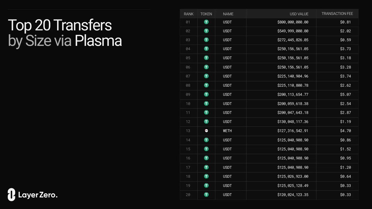$800M USDT0 transferred with just $0.81 in fees, powered by <a href="/LayerZero_Core/">LayerZero</a>.

Launch liquid with unified liquidity.