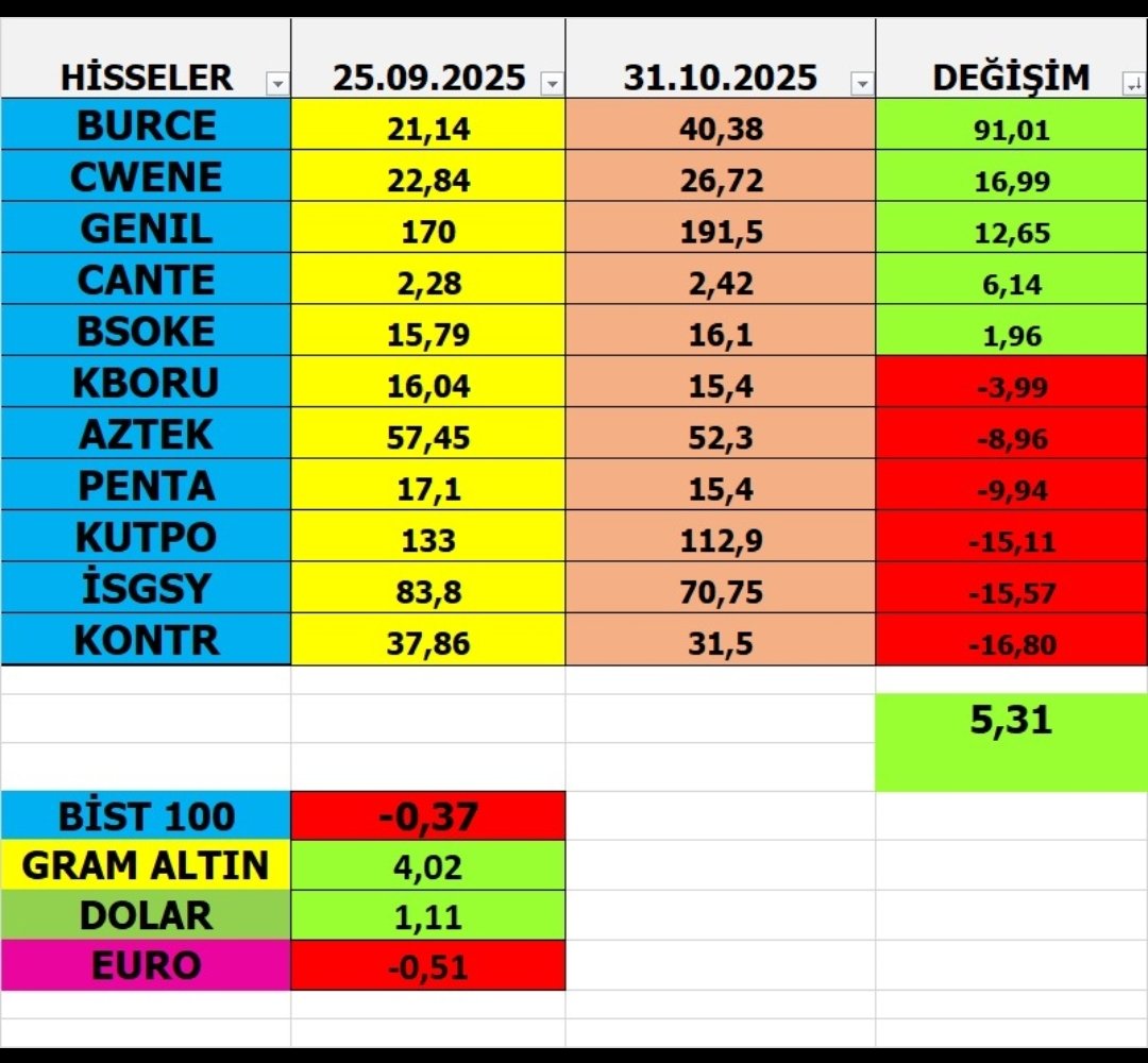 Altın hisseler Ekim ayı ortalama getirisi aylık 5.31 olmuştur. Aynı dönemde #bist -0.37 düşerken.