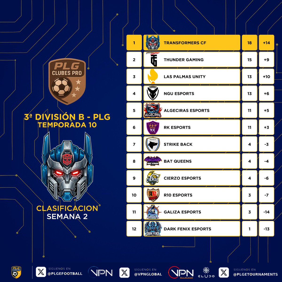 📊 𝗖𝗟𝗔𝗦𝗜𝗙𝗜𝗖𝗔𝗖𝗜𝗢𝗡𝗘𝗦 𝗦𝗘𝗠𝗔𝗡𝗔𝗟𝗘𝗦 📊

3ª 𝑫𝑰𝑽𝑰𝑺𝑰𝑶́𝑵

🔹 <a href="/GuineaPinkClub/">Guinea Pink 🏳️‍🌈</a> sigue invicto tras dos semanas. <a href="/noutestriste/">NouTesTriste eSports</a> se le acerca. Gran semana de <a href="/GC_Sovereign/">Sovereign Gaming Club</a>.

🔹<a href="/transformers_cf/">TRANSFORMERS CF</a> sigue líder invicto. Buena semana de <a href="/EsThundergaming/">Thunder Gaming</a>.

#10PLG 🎮⚽️