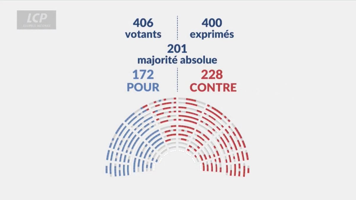 Protéger le patrimoine des milliardaires plutôt que les services publics des classes populaires. 
L’argent avant les gens.
C’est ça le RN.
Leur vote contre la #TaxeZucman est une nouvelle preuve de leur double discours populiste.