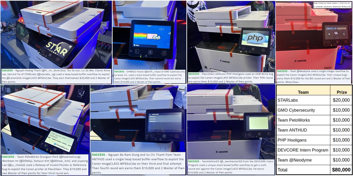 it4sec's tweet image. The world’s most secure printer (but not today): 7 new (!!) exploits worth $80,000. 🖨️၊၊||၊👨🏻‍💻🪄💰

More details on:
LinkedIn: linkedin.com/posts/dlaskov_…
Substack: it4sec.substack.com/p/the-worlds-m…
