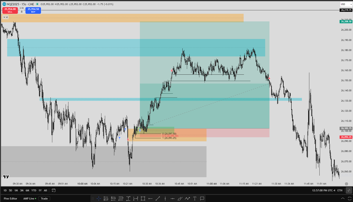 SigurdAA1's tweet photo. NY Session Long✅
$NQZ 10.31.2025 | 6.15R
🎥 Full trade execution (link in bio)
#NQZ #Futures #SmartMoney #ICT #DayTrading #PriceAction #Long https://t.co/IWwr8iFwEd